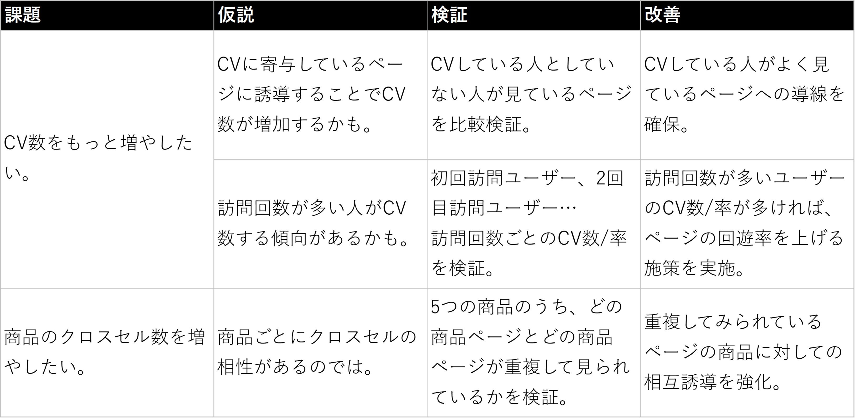 GA4-課題・仮説・検証・改善