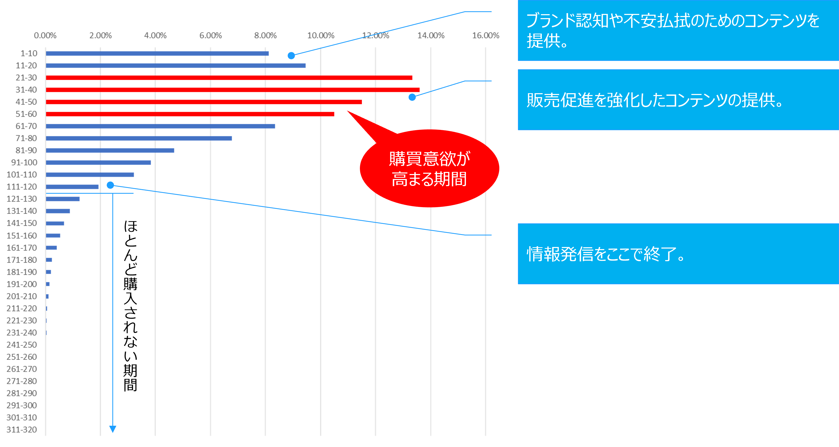購入サイクル分析改善