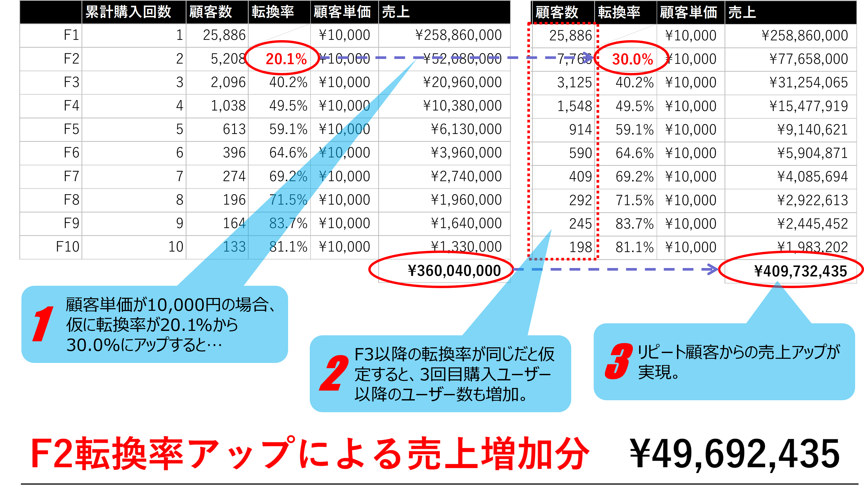 F2転換率アップが重要な理由