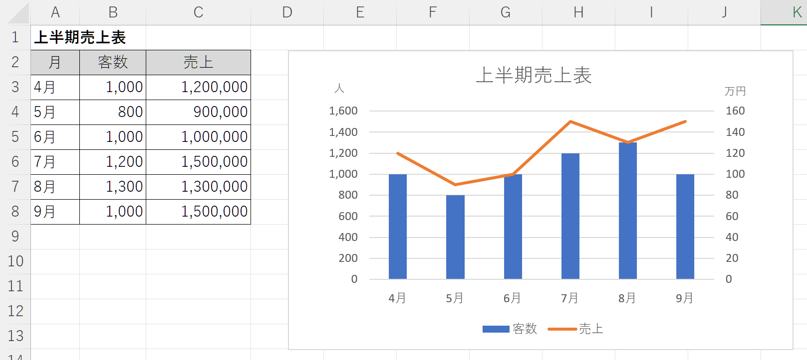 2軸グラフ作成方法