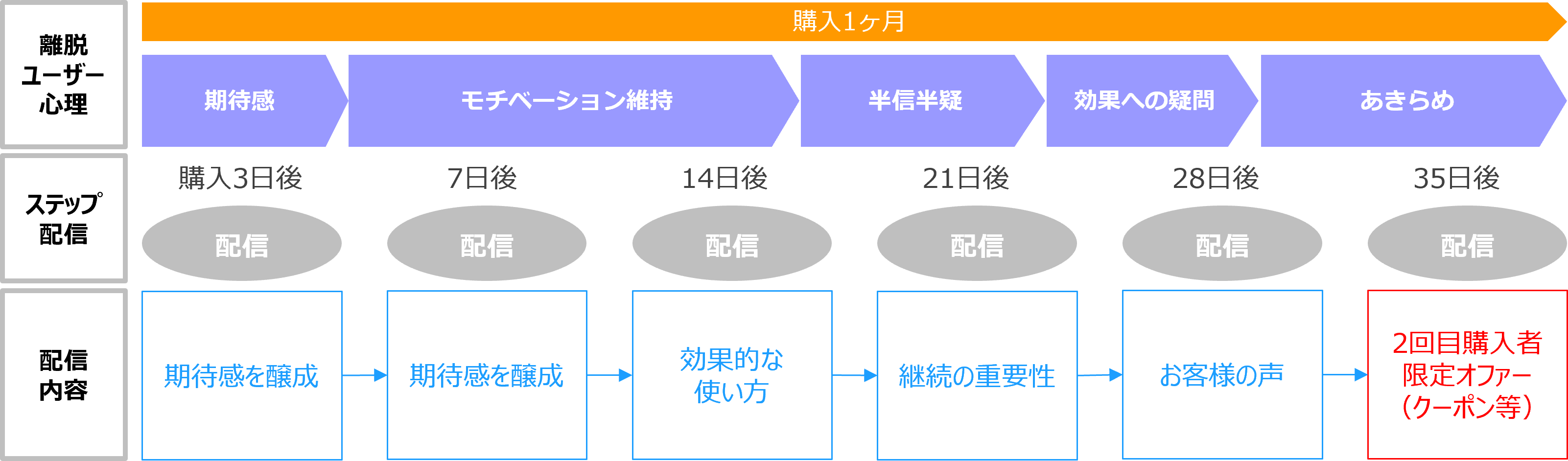 ステップシナリオ